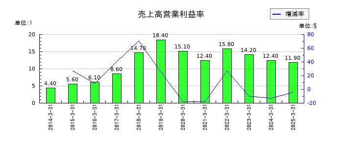 ヨータイの売上高営業利益率の推移