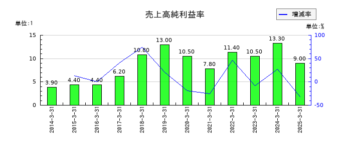 ヨータイの売上高純利益率の推移