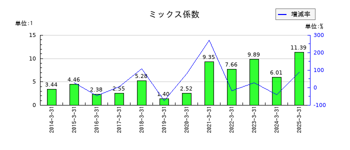 ヨータイのミックス係数の推移