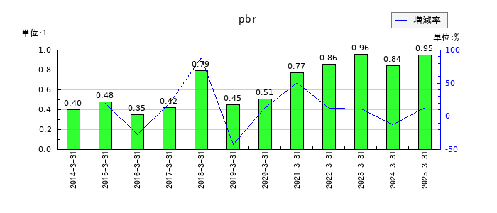 ヨータイのpbrの推移