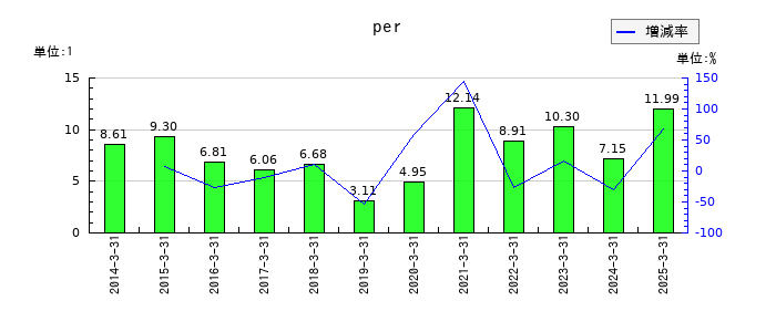 ヨータイのperの推移
