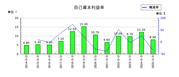 ヨータイの自己資本利益率の推移