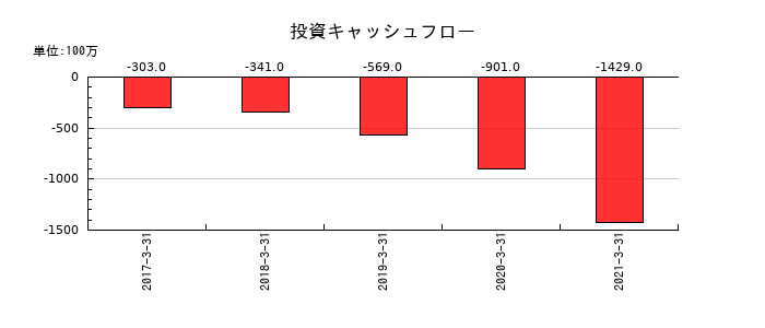 イソライト工業の投資キャッシュフロー推移
