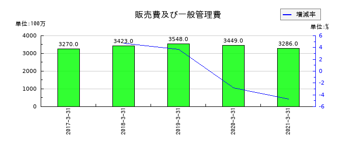 イソライト工業の販売費及び一般管理費の推移