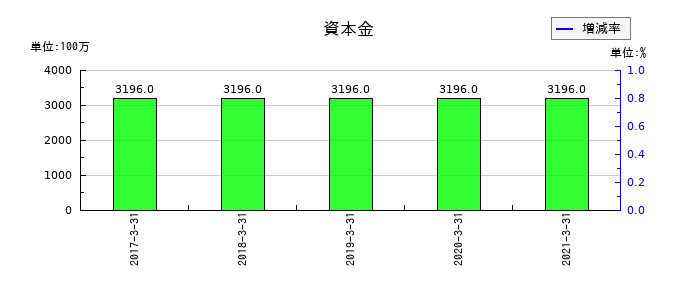 イソライト工業の資本金の推移