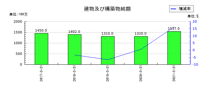 イソライト工業の建物及び構築物純額の推移