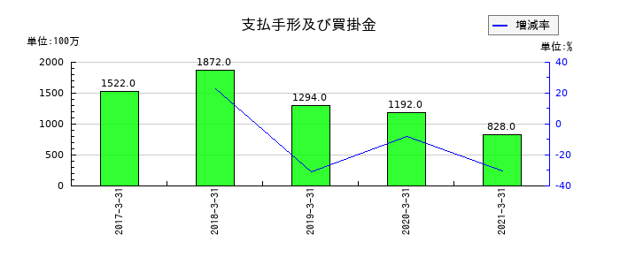 イソライト工業の支払手形及び買掛金の推移