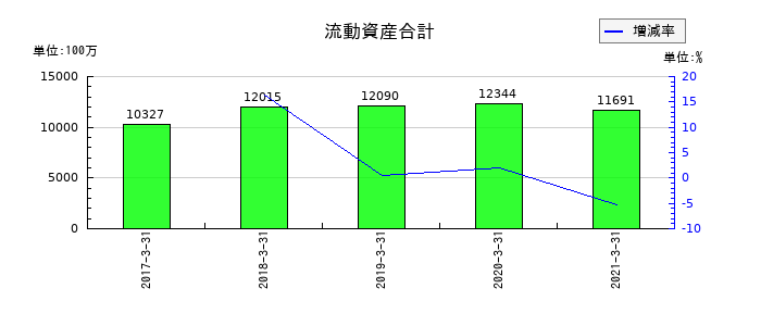 イソライト工業の流動資産合計の推移