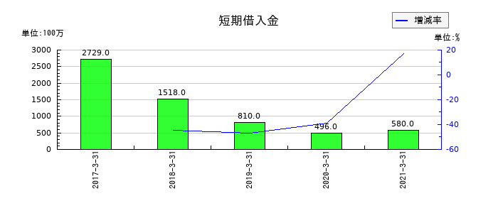 イソライト工業の短期借入金の推移