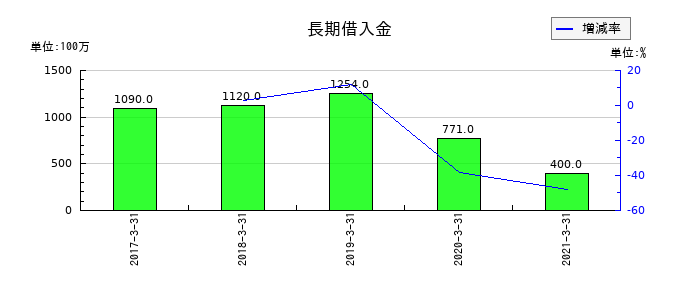 イソライト工業の長期借入金の推移