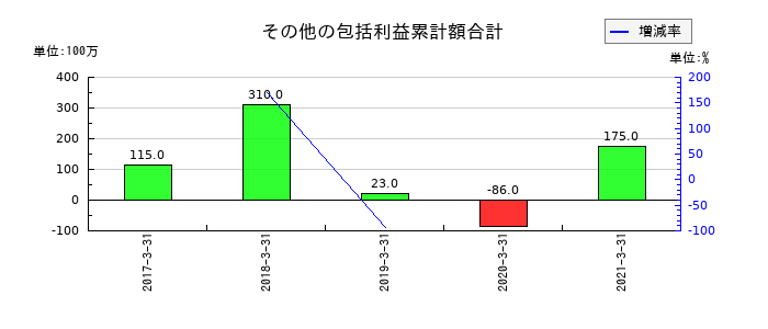 イソライト工業のその他の包括利益累計額合計の推移