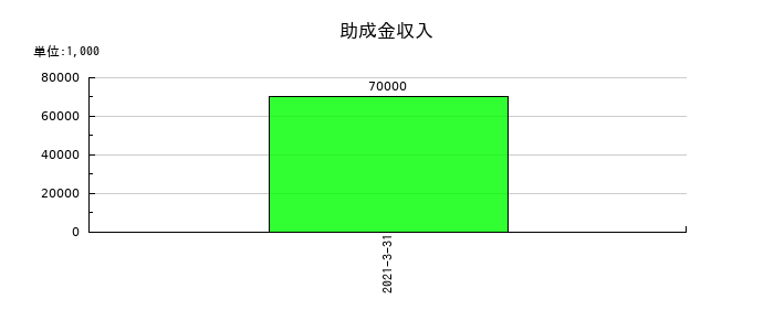 イソライト工業の助成金収入の推移
