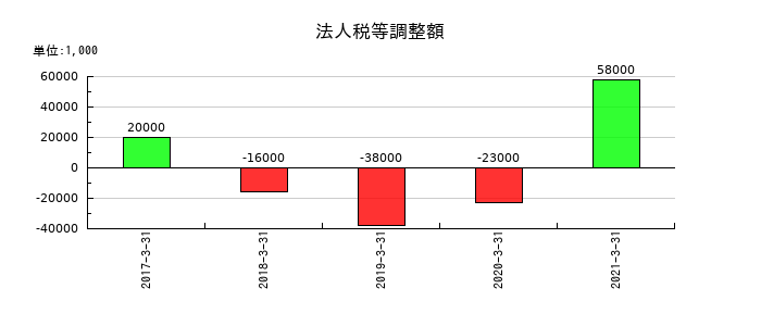 イソライト工業の法人税等調整額の推移