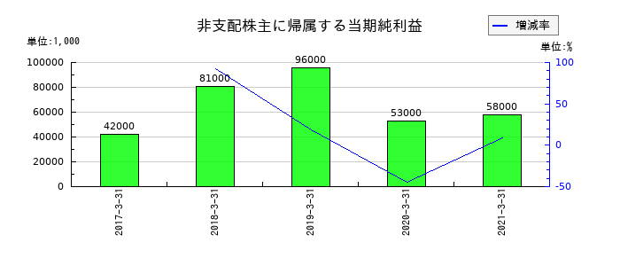イソライト工業の非支配株主に帰属する当期純利益の推移
