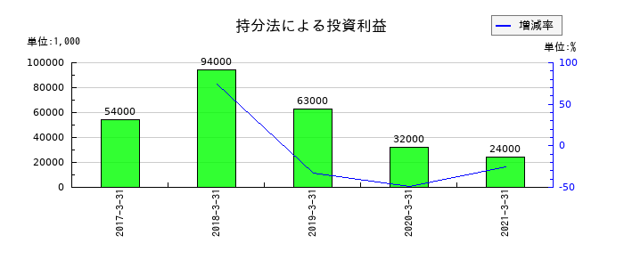 イソライト工業の持分法による投資利益の推移