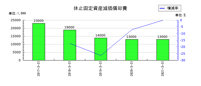 イソライト工業の休止固定資産減価償却費の推移