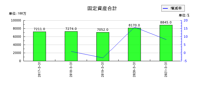 イソライト工業の固定資産合計の推移
