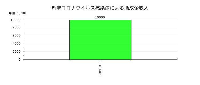 イソライト工業の新型コロナウイルス感染症による助成金収入の推移