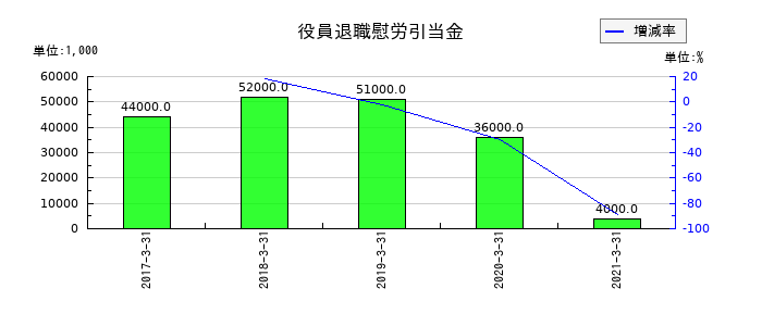 イソライト工業の役員退職慰労引当金の推移