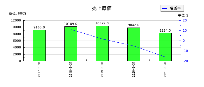 イソライト工業の売上原価の推移