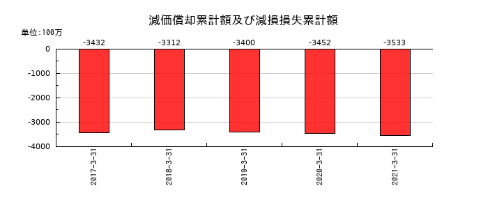 イソライト工業の減価償却累計額及び減損損失累計額の推移