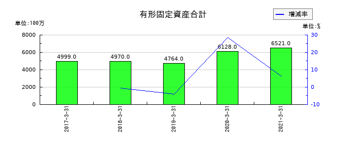 イソライト工業の有形固定資産合計の推移