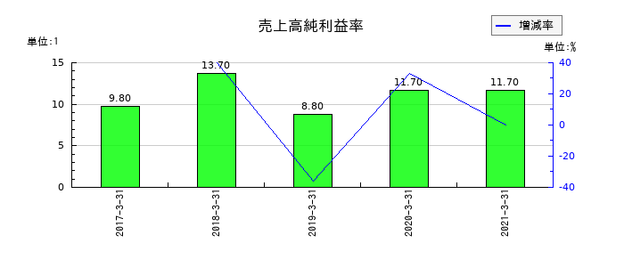 イソライト工業の売上高純利益率の推移