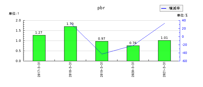イソライト工業のpbrの推移