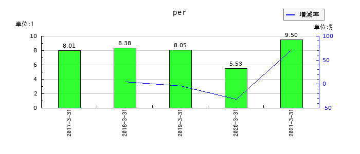 イソライト工業のperの推移