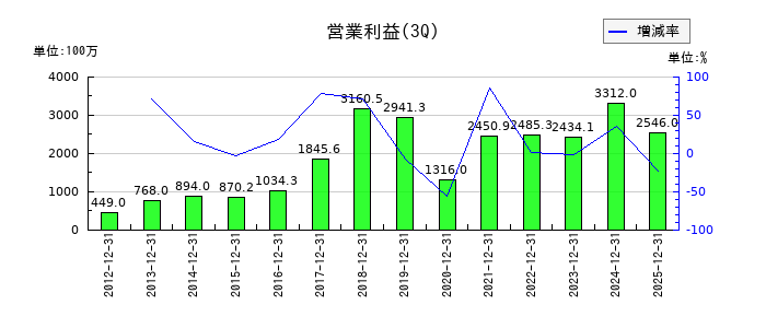 東京窯業の第3四半期の営業利益推移