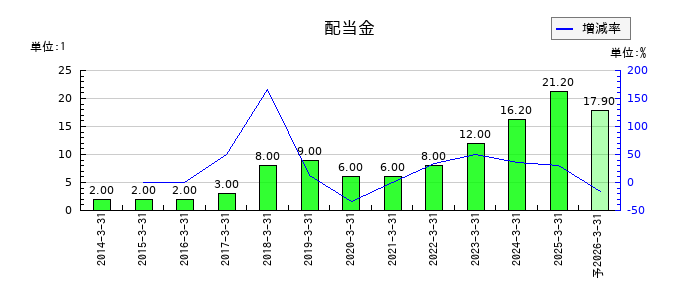 東京窯業の年間配当金推移