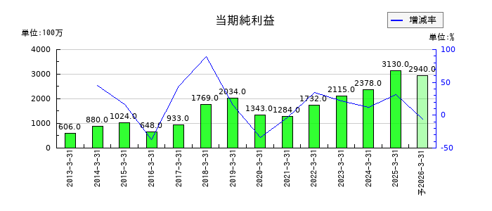 東京窯業の通期の純利益推移