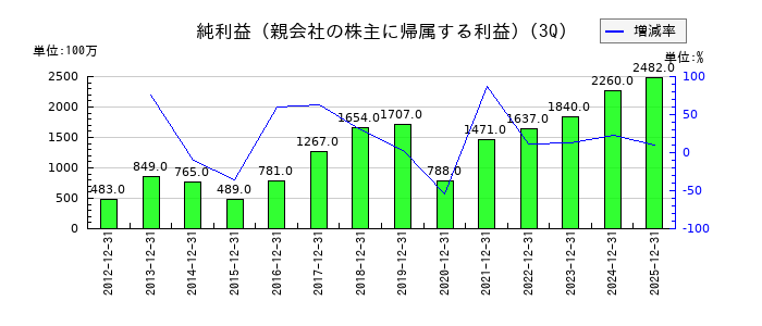 東京窯業の第3四半期の純利益推移