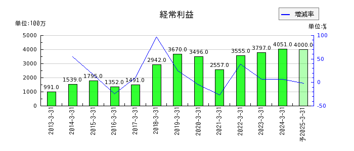 東京窯業の通期の経常利益推移