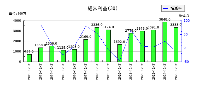 東京窯業の第3四半期の経常利益推移
