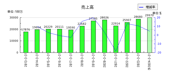 東京窯業の通期の売上高推移