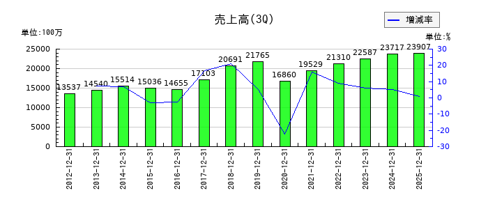 東京窯業の第3四半期の売上高推移
