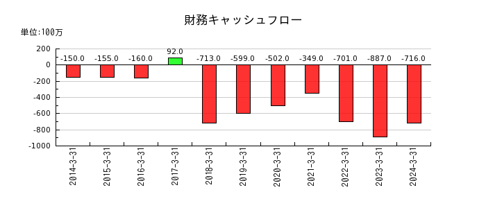 東京窯業の財務キャッシュフロー推移