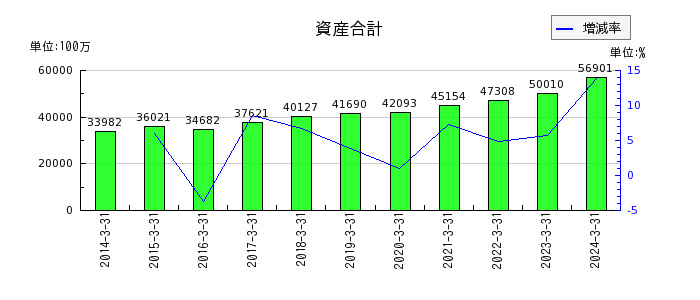 東京窯業の資産合計の推移