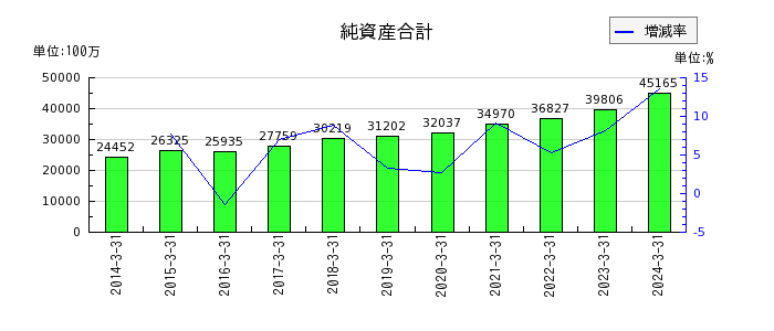 東京窯業の純資産合計の推移