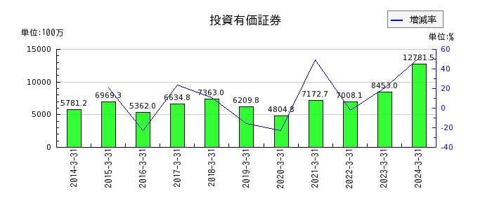 東京窯業の投資有価証券の推移