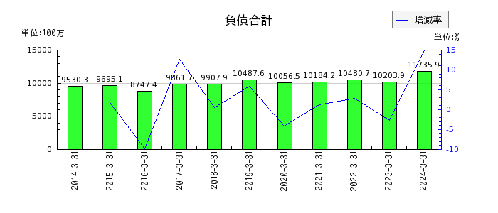 東京窯業の有形固定資産合計の推移