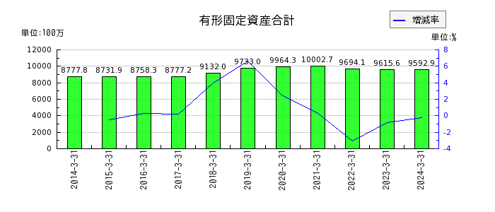 東京窯業の投資有価証券の推移