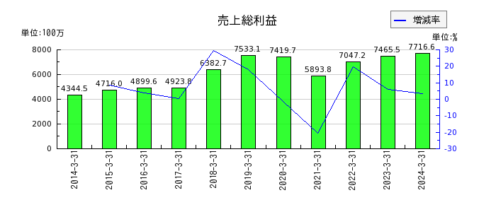 東京窯業の売上総利益の推移