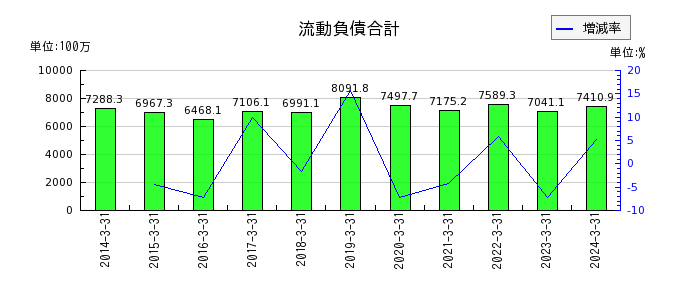 東京窯業の流動負債合計の推移