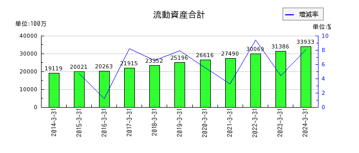 東京窯業の流動資産合計の推移