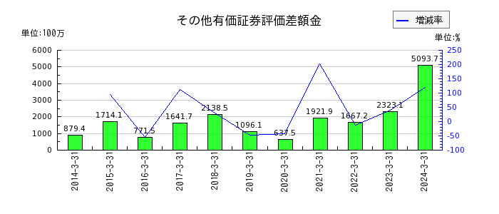 東京窯業の製品及び外注品の推移