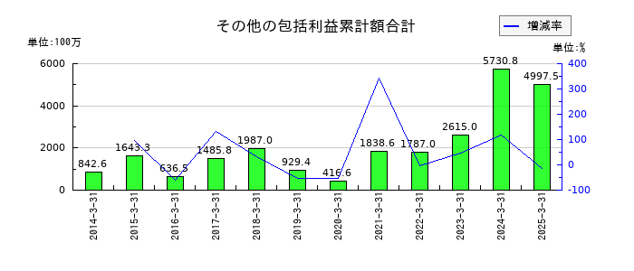 東京窯業のその他の包括利益累計額合計の推移