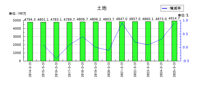 東京窯業の土地の推移