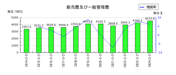 東京窯業の販売費及び一般管理費の推移